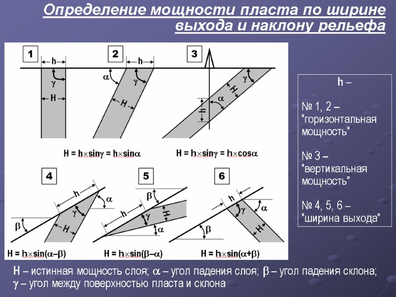 Определение мощности пласта по ширине выхода и наклону рельефа H – истинная мощность слоя;